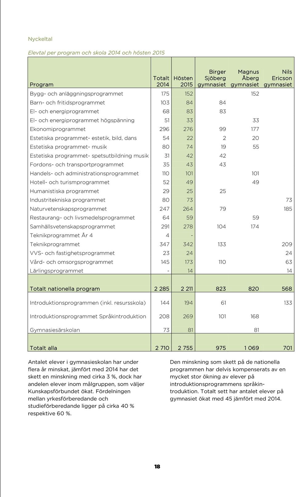 2 20 Estetiska programmet- musik 80 74 19 55 Estetiska programmet- spetsutbildning musik 31 42 42 Fordons- och transportprogrammet 35 43 43 Handels- och administrationsprogrammet 110 101 101 Hotell-