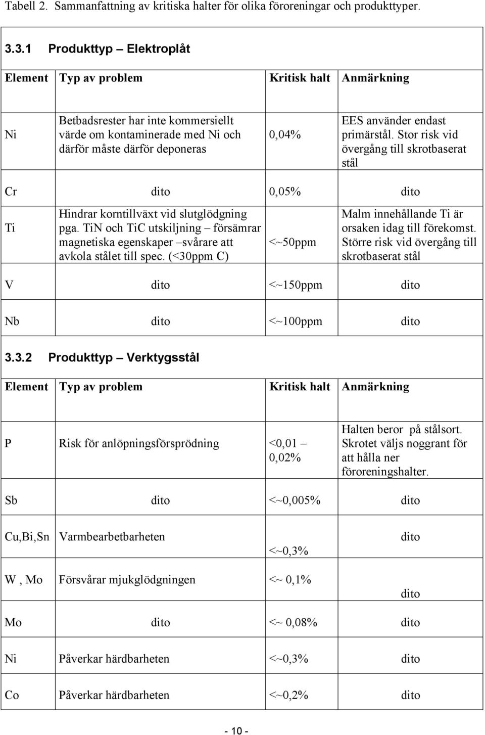 Stor risk vid övergång till skrotbaserat stål Cr dito 0,05% dito Ti Hindrar korntillväxt vid slutglödgning pga.