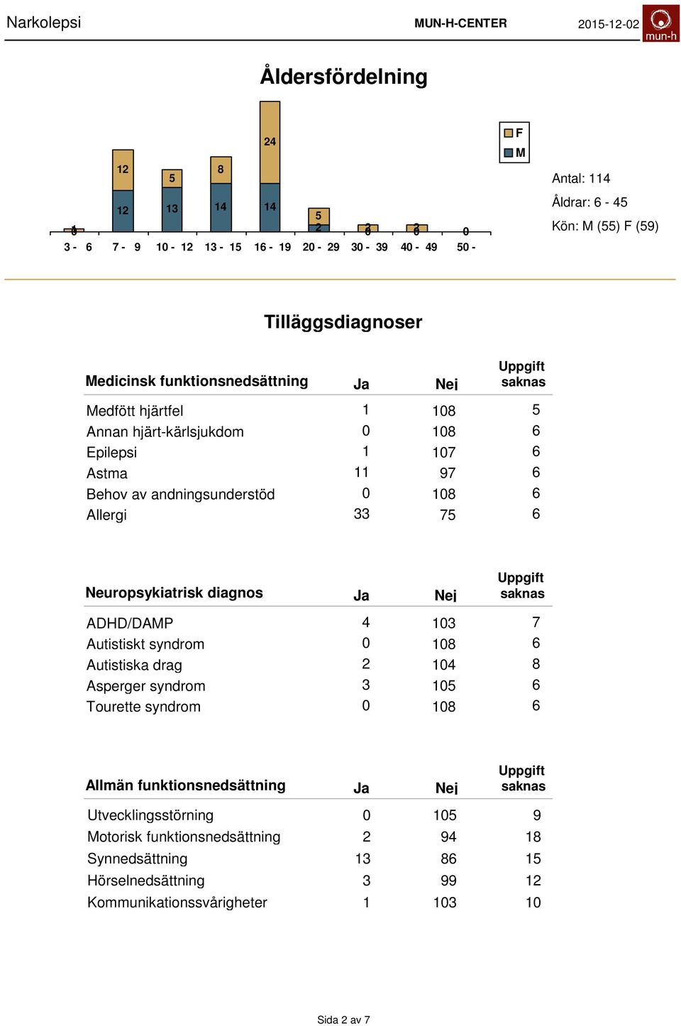 6 Neuropsykiatrisk diagnos ADHD/DAMP 4 7 Autistiskt syndrom 8 6 Autistiska drag 4 8 Asperger syndrom 6 Tourette syndrom 8 6 Allmän