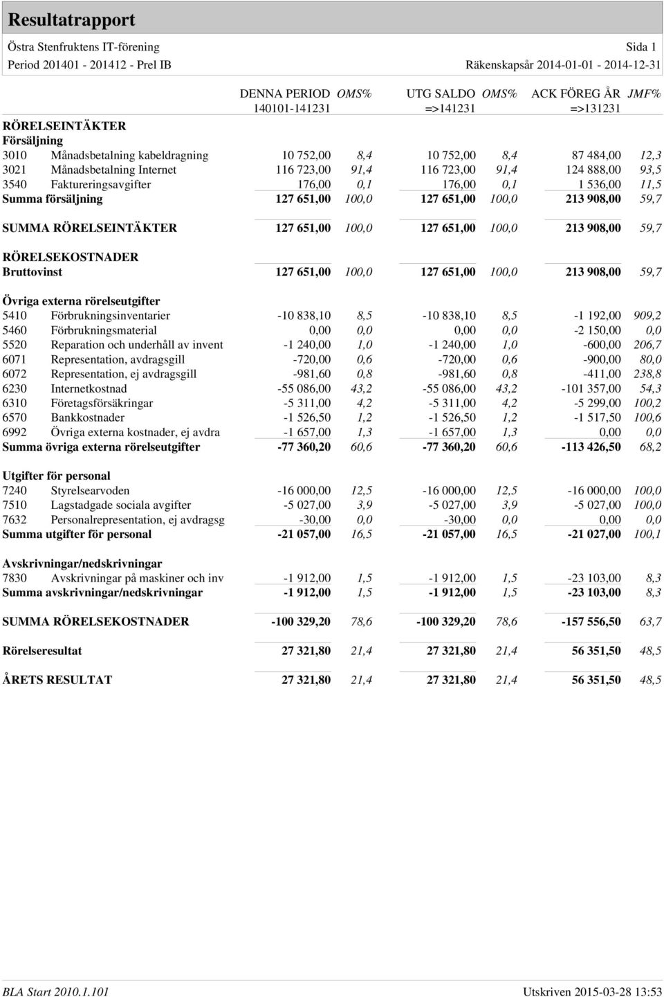 JMF% 140101-141231 =>141231 =>131231 RÖRELSEINTÄKTER Försäljning 3010 Månadsbetalning kabeldragning 10 752,00 8,4 10 752,00 8,4 87 484,00 12,3 3021 Månadsbetalning Internet 116 723,00 91,4 116 723,00