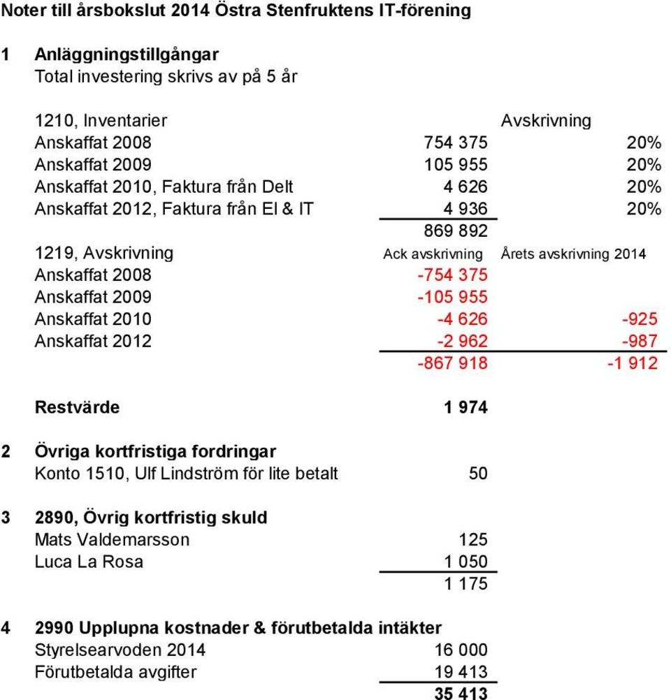 2008-754 375 Anskaffat 2009-105 955 Anskaffat 2010-4 626-925 Anskaffat 2012-2 962-987 -867 918-1 912 Restvärde 1 974 2 Övriga kortfristiga fordringar Konto 1510, Ulf Lindström för lite