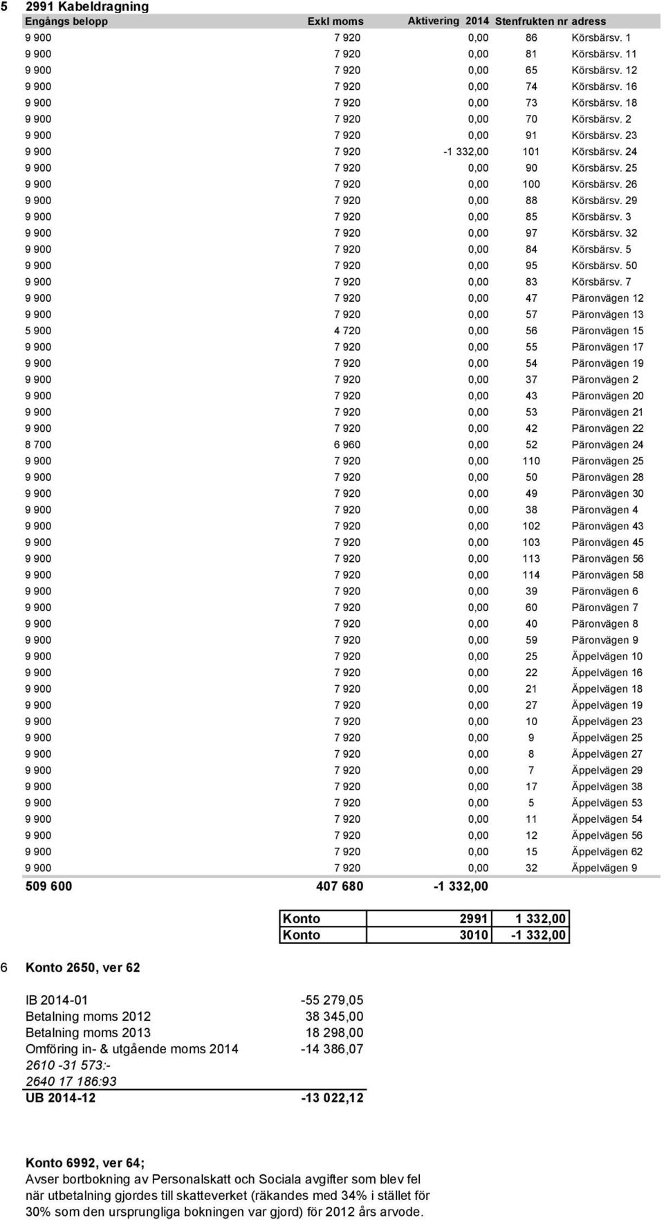 24 9 900 7 920 0,00 90 Körsbärsv. 25 9 900 7 920 0,00 100 Körsbärsv. 26 9 900 7 920 0,00 88 Körsbärsv. 29 9 900 7 920 0,00 85 Körsbärsv. 3 9 900 7 920 0,00 97 Körsbärsv.