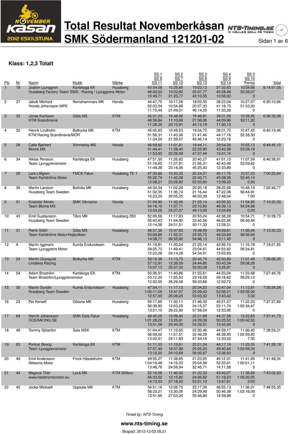 43:10,55 10:56,92 0 2 37 Jakob Mörhed Norrahammars MK Honda 44:47,75 10:17,26 18:55,55 38:23,04 10:27,07 6:30:10,66 Honda Johansson MPE 52:03,54 10:54,88 20:37,33 41:18,75 51:33,50 11:15,49 21:49,01