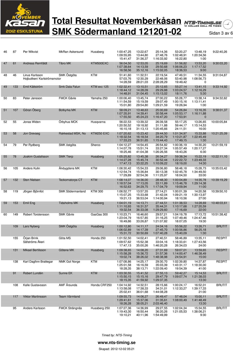 16:58,56 35:12,16 1:15:02,05 18:36,53 9:00 48 46 Linus Karlsson SMK Östgöta KTM 51:41,60 11:32,51 22:19,54 47:49,51 11:34,55 9:31:04,87 Hojbutiken/ Karlströmsmotor 57:03,76 12:30,29 22:48,06 53:40,98