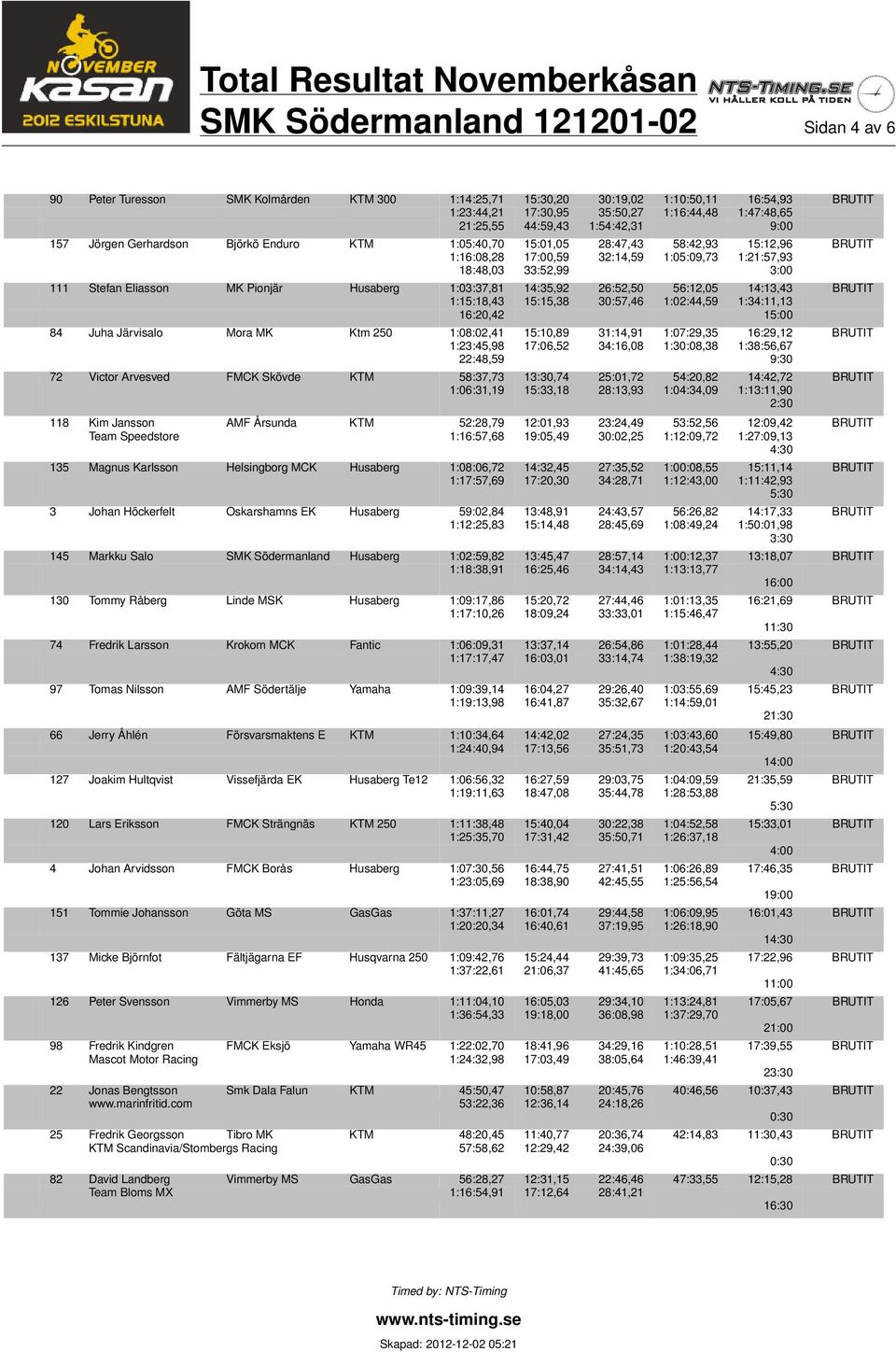 Eliasson MK Pionjär Husaberg 1:03:37,81 14:35,92 26:52,50 56:12,05 14:13,43 BRUTIT 1:15:18,43 15:15,38 30:57,46 1:02:44,59 1:34:11,13 16:20,42 15:00 84 Juha Järvisalo Mora MK Ktm 250 1:08:02,41