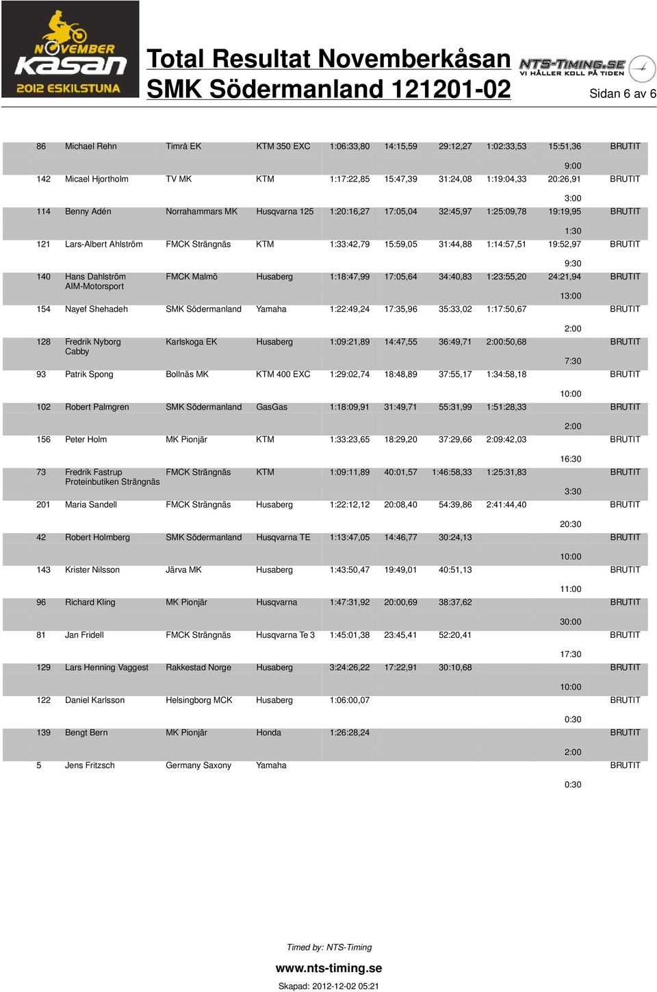 31:44,88 1:14:57,51 19:52,97 BRUTIT 140 Hans Dahlström FMCK Malmö Husaberg 1:18:47,99 17:05,64 34:40,83 1:23:55,20 24:21,94 BRUTIT AIM-Motorsport 1 154 Nayef Shehadeh SMK Södermanland Yamaha