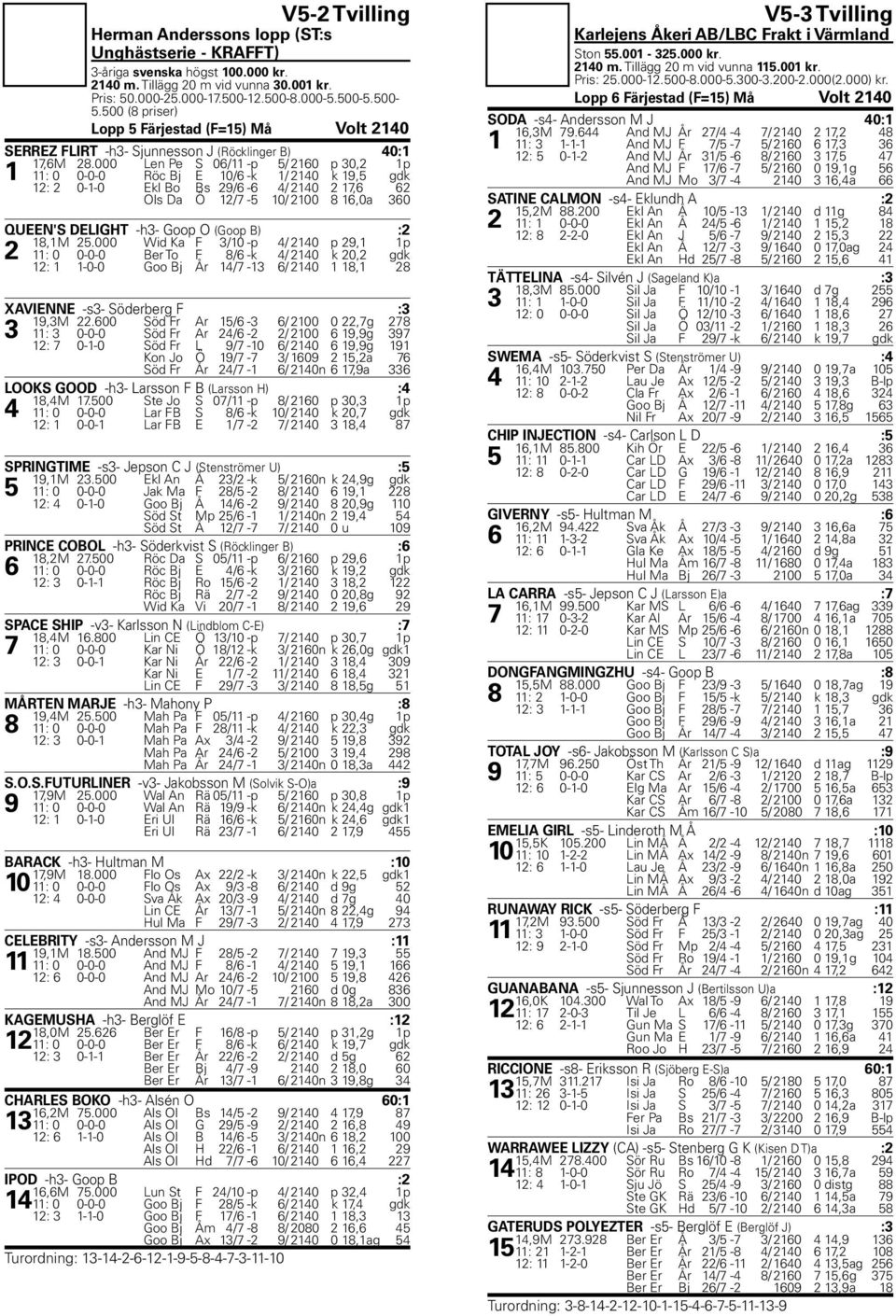 000 Len Pe S 06/11 -p 5/ 2160 p 30,2 1p 1 11: 0 0-0-0 Röc Bj E 10/6 -k 1/ 2140 k 19,5 gdk 12: 2 0-1-0 Ekl Bo Bs 29/6-6 4/ 2140 2 17,6 62 Ols Da Ö 12/7-5 10/ 2100 8 16,0a 360 QUEEN'S DELIGHT -h3- Goop