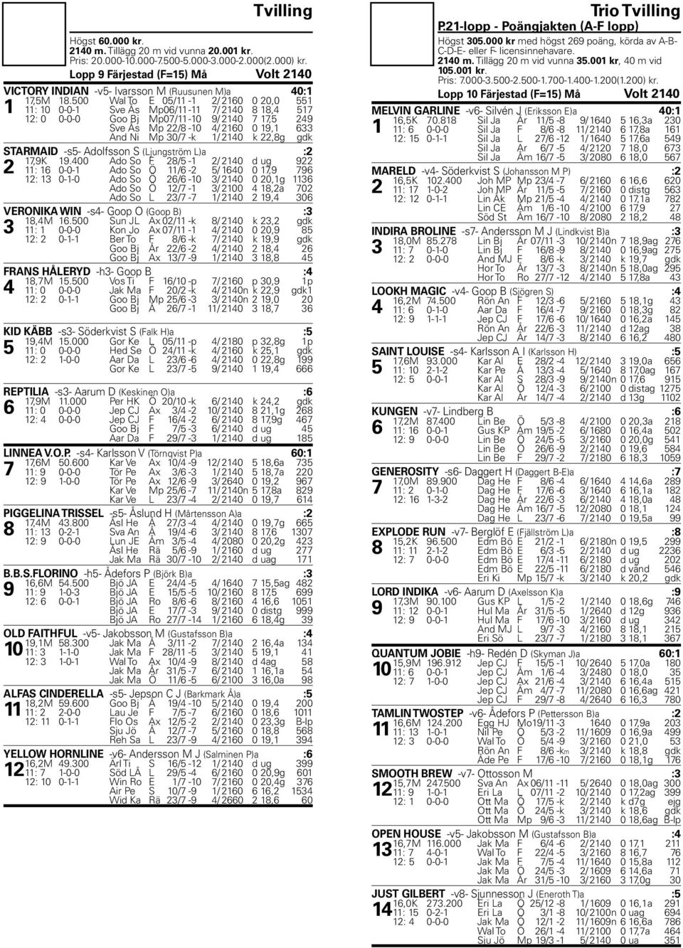 1/ 2140 k 22,8g gdk STARMAID -s5- Adolfsson S (Ljungström L)a :2 17,9K 19.