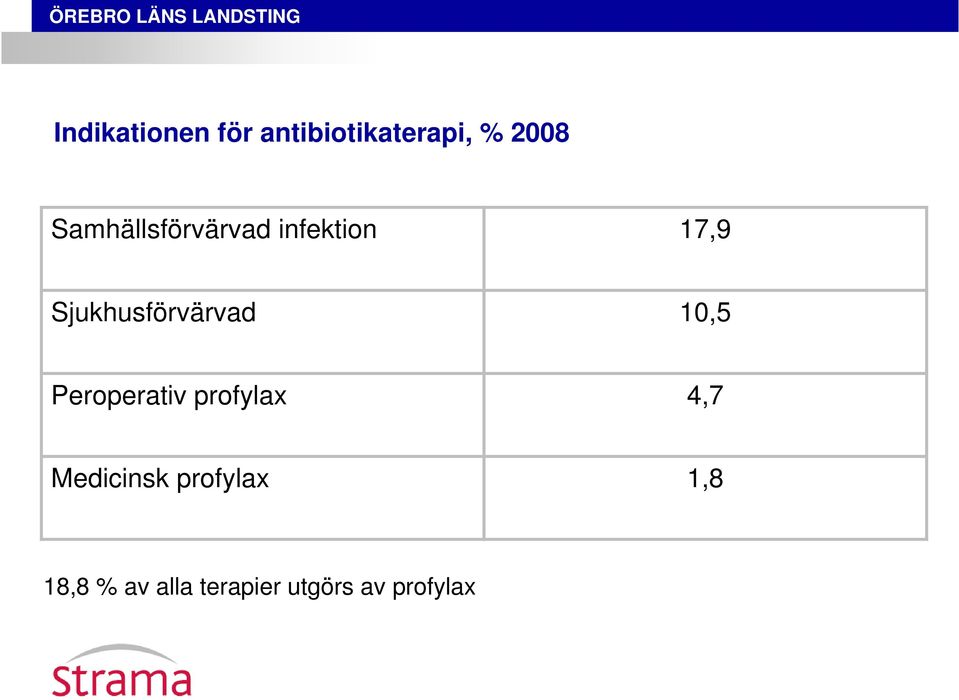 Sjukhusförvärvad 10,5 Peroperativ profylax 4,7