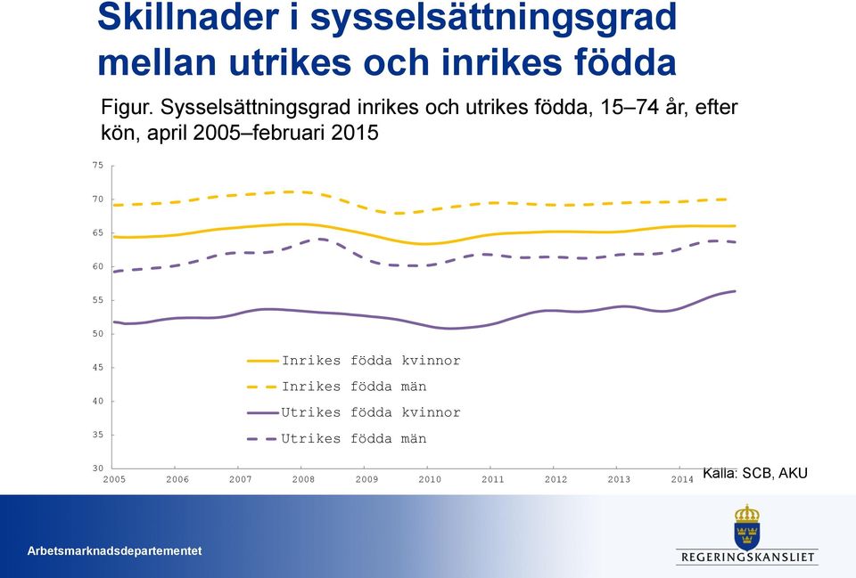 februari 2015 70 65 60 55 50 45 40 35 Inrikes födda kvinnor Inrikes födda män Utrikes