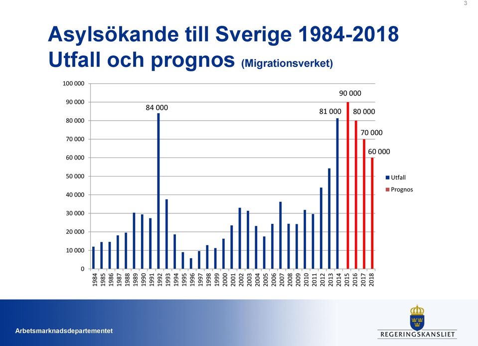 till Sverige 1984-2018 Utfall och prognos (Migrationsverket) 100 000 90 000 80 000 70 000 60