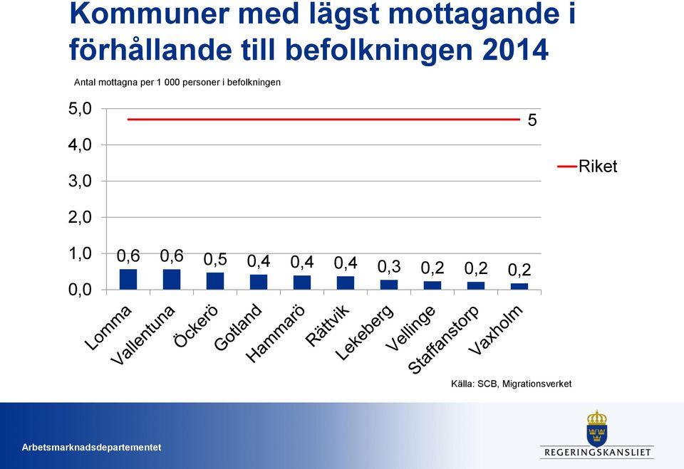 befolkningen 5,0 4,0 3,0 2,0 1,0 0,0 0,6 0,6 0,5 0,4