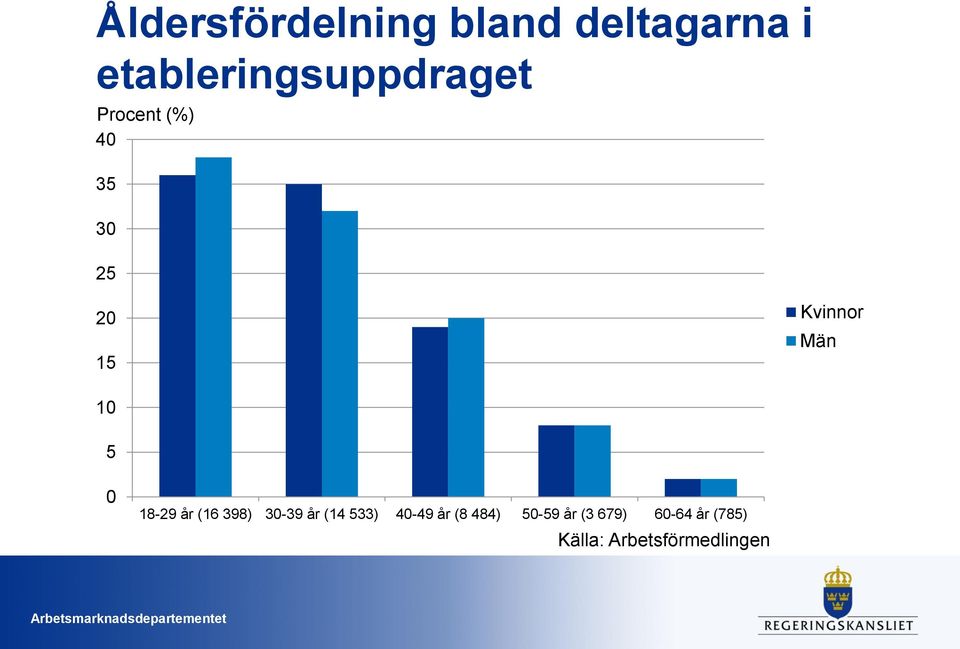 Kvinnor Män 10 5 0 18-29 år (16 398) 30-39 år (14