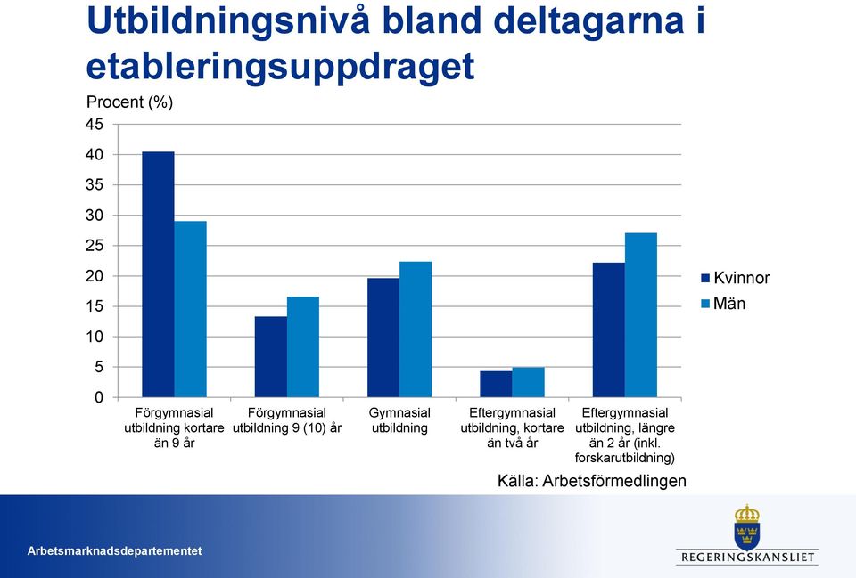 Gymnasial utbildning Eftergymnasial utbildning, kortare än två år Eftergymnasial