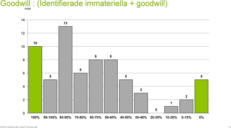 90-100% 80-90% 70-80% 60-70% 50-60% 40-50% 30-40% 0