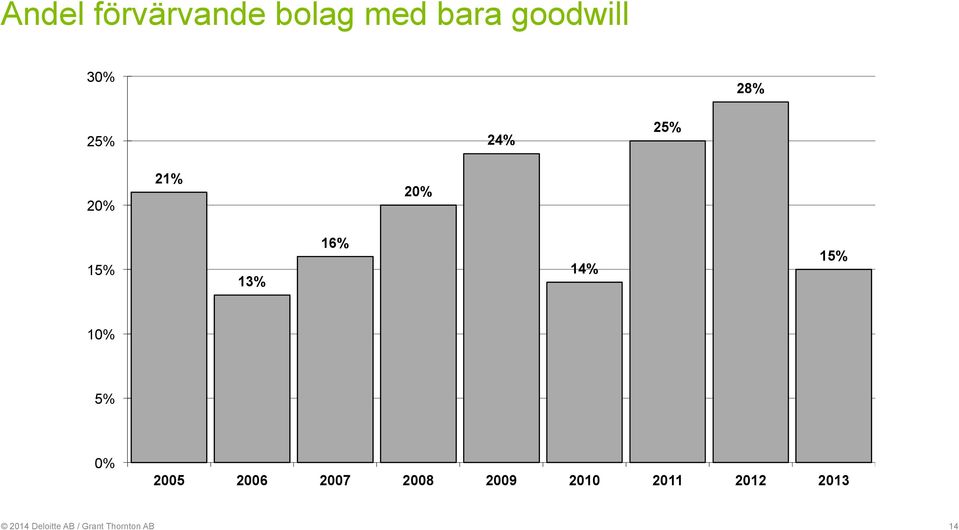 15% 10% 5% 0% 2005 2006 2007 2008 2009 2010