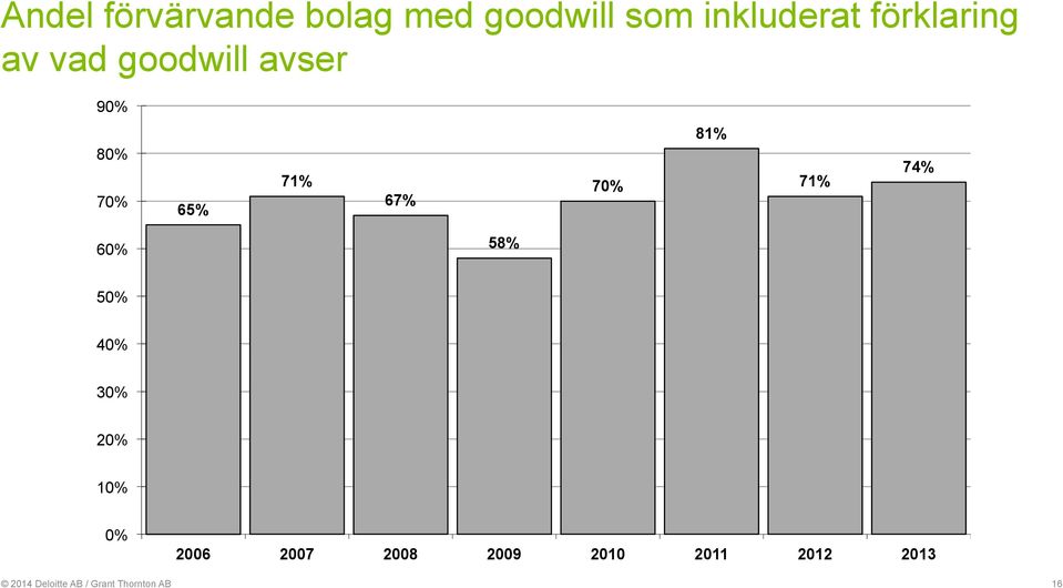 70% 81% 71% 74% 60% 58% 50% 40% 30% 20% 10% 0% 2006 2007