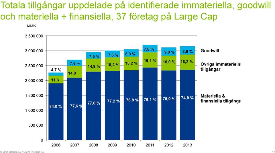 % 8,9 % 16,2 % Goodwill Övriga immateriella tillgångar 1 500 000 1 000 000 84,0 % 77,6 % 77,6 % 77,2 % 76,8 % 76,1 % 75,0 %