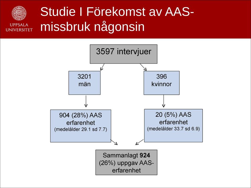 erfarenhet (medelålder 29.1 sd 7.