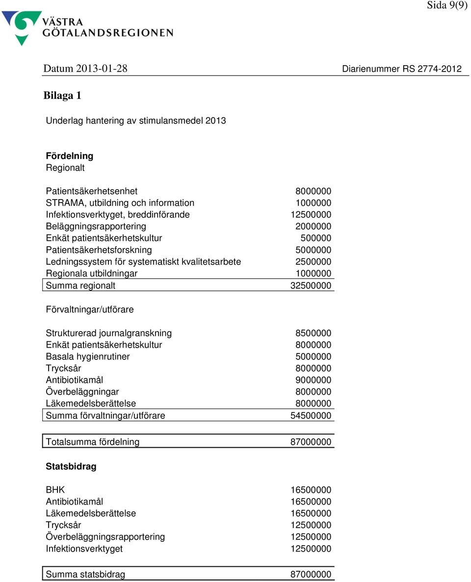 kvalitetsarbete 2500000 Regionala utbildningar 1000000 Summa regionalt 32500000 Förvaltningar/utförare Strukturerad journalgranskning 8500000 Enkät patientsäkerhetskultur 8000000 Basala hygienrutiner