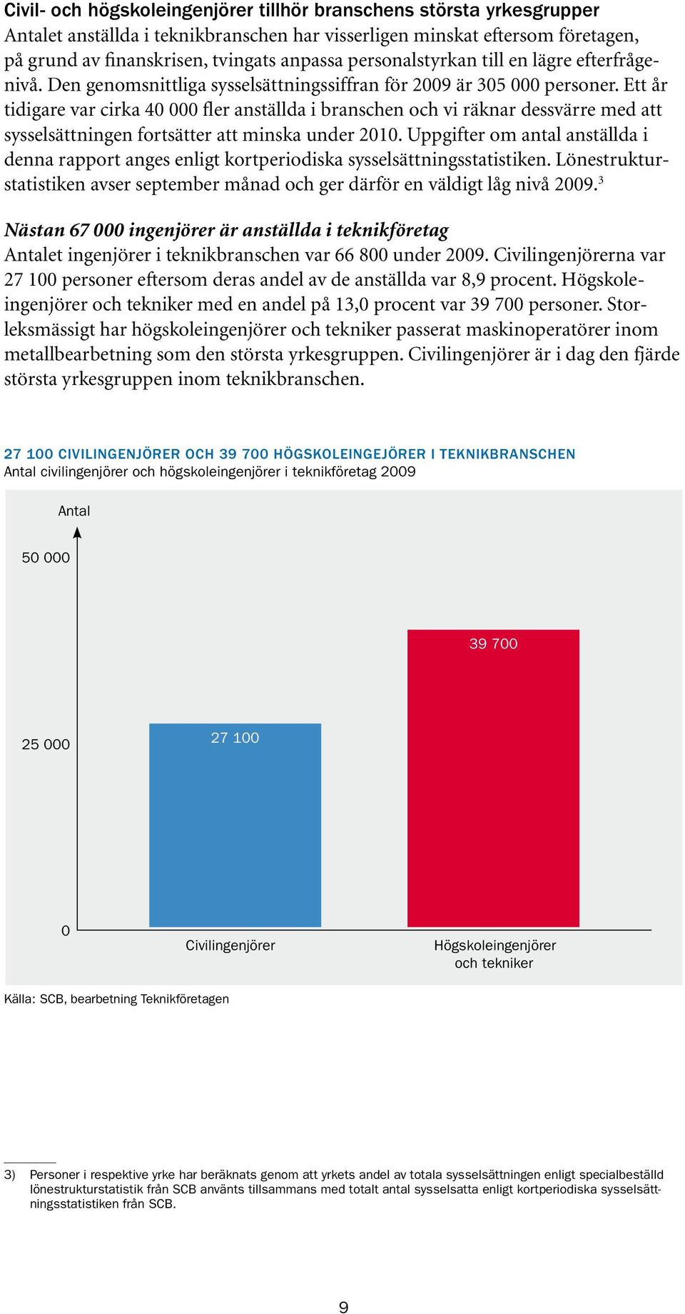 Ett år tidigare var cirka 40 000 fler anställda i branschen och vi räknar dessvärre med att sysselsättningen fortsätter att minska under 2010.