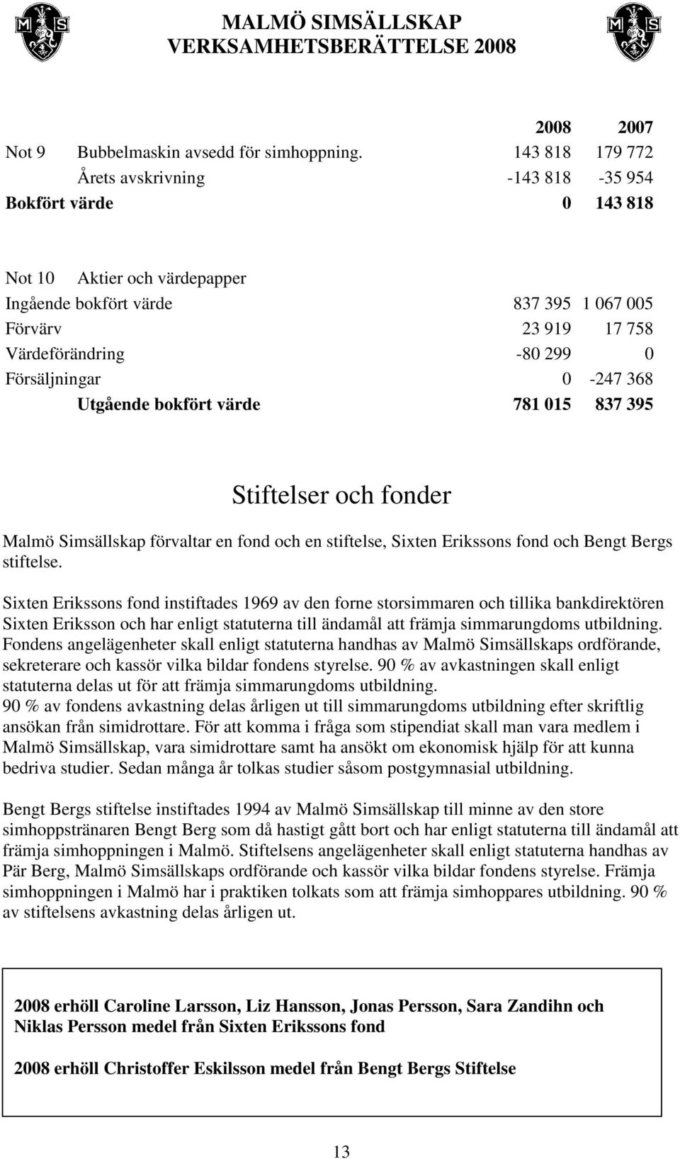 Försäljningar 0-247 368 Utgående bokfört värde 781 015 837 395 Stiftelser och fonder Malmö Simsällskap förvaltar en fond och en stiftelse, Sixten Erikssons fond och Bengt Bergs stiftelse.