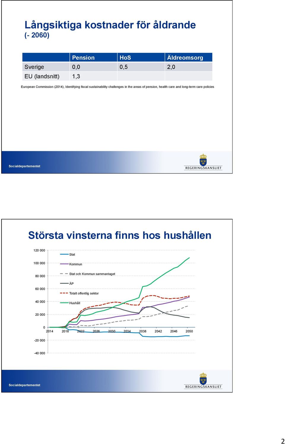 health care and long-term care policies Största vinsterna finns hos hushållen 2 8 6 4 Stat Kommun