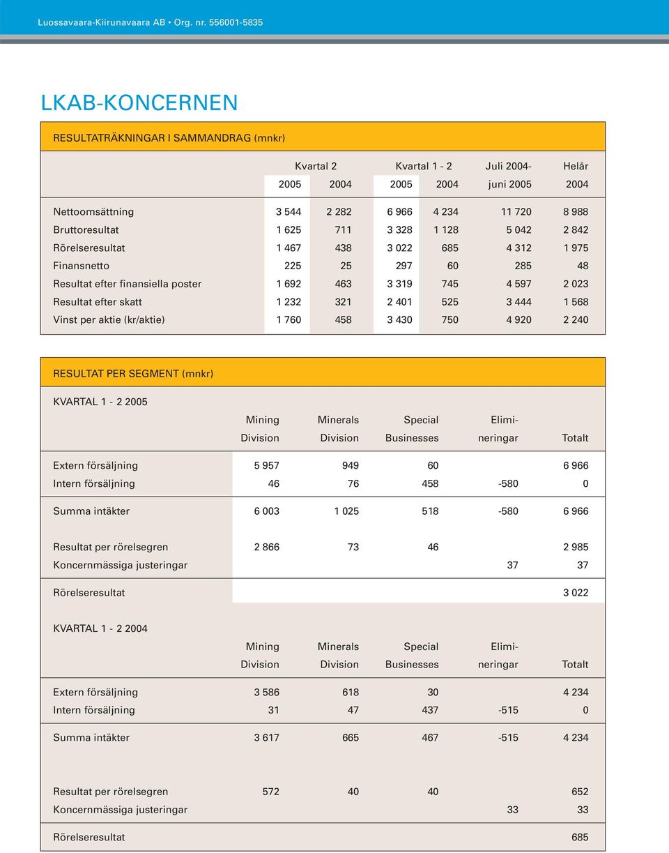 1 232 321 2 401 525 3 444 1 568 Vinst per aktie (kr/aktie) 1 760 458 3 430 750 4 920 2 240 RESULTAT PER SEGMENT (mnkr) KVARTAL 1-2 2005 Mining Minerals Special Elimi- Division Division Businesses