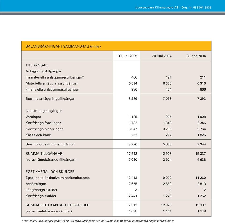 Kortfristiga placeringar 6 047 3 280 2 764 Kassa och bank 262 272 1 826 Summa omsättningstillgångar 9 226 5 890 7 944 SUMMA TILLGÅNGAR 17 512 12 923 15 337 (varav räntebärande tillgångar) 7 090 3 674