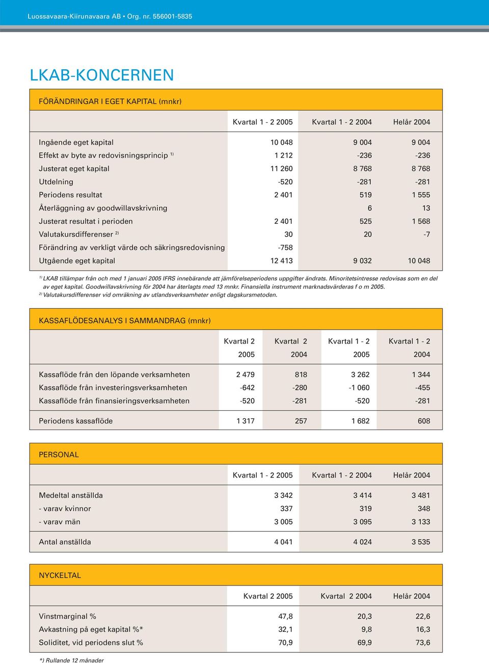 Valutakursdifferenser 2) 30 20-7 Förändring av verkligt värde och säkringsredovisning -758 Utgående eget kapital 12 413 9 032 10 048 1) LKAB tillämpar från och med 1 januari 2005 IFRS innebärande att