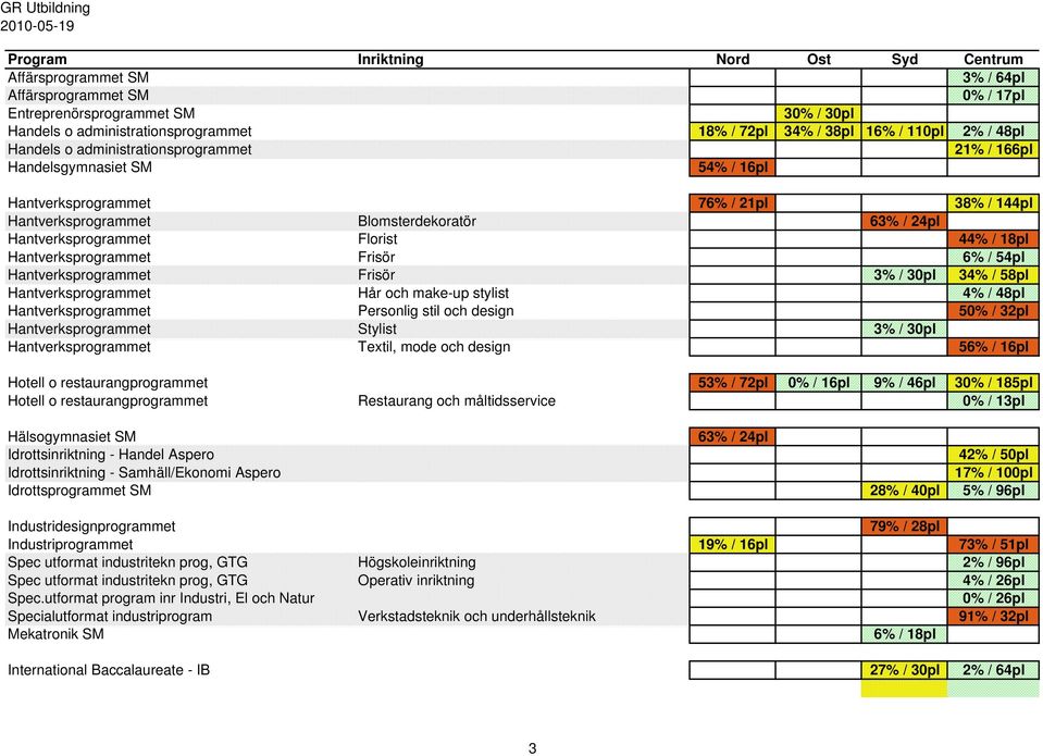 Hantverksprogrammet Frisör 6% / 54pl Hantverksprogrammet Frisör 3% / 30pl 34% / 58pl Hantverksprogrammet Hår och make-up stylist 4% / 48pl Hantverksprogrammet Personlig stil och design 50% / 32pl