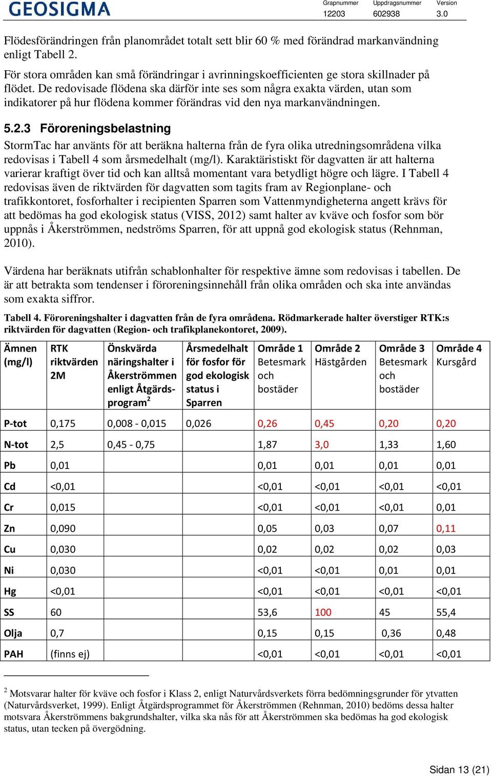 3 Föroreningsbelastning StormTac har använts för att beräkna halterna från de fyra olika utredningsområdena vilka redovisas i Tabell 4 som årsmedelhalt (mg/l).