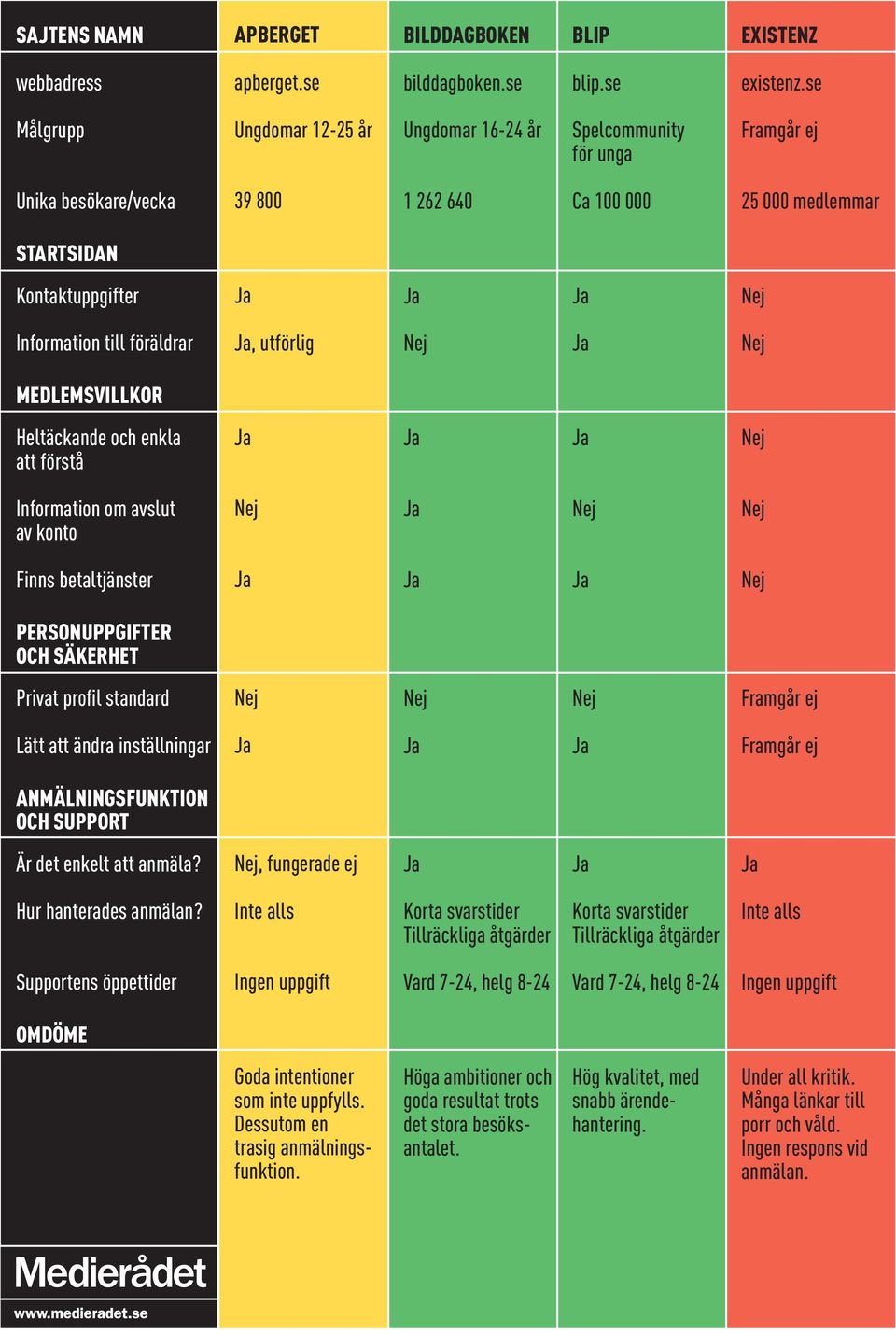 svarstider Korta svarstider Vard 7-24, helg 8-24 Vard 7-24, helg 8-24 Goda intentioner som inte uppfylls.