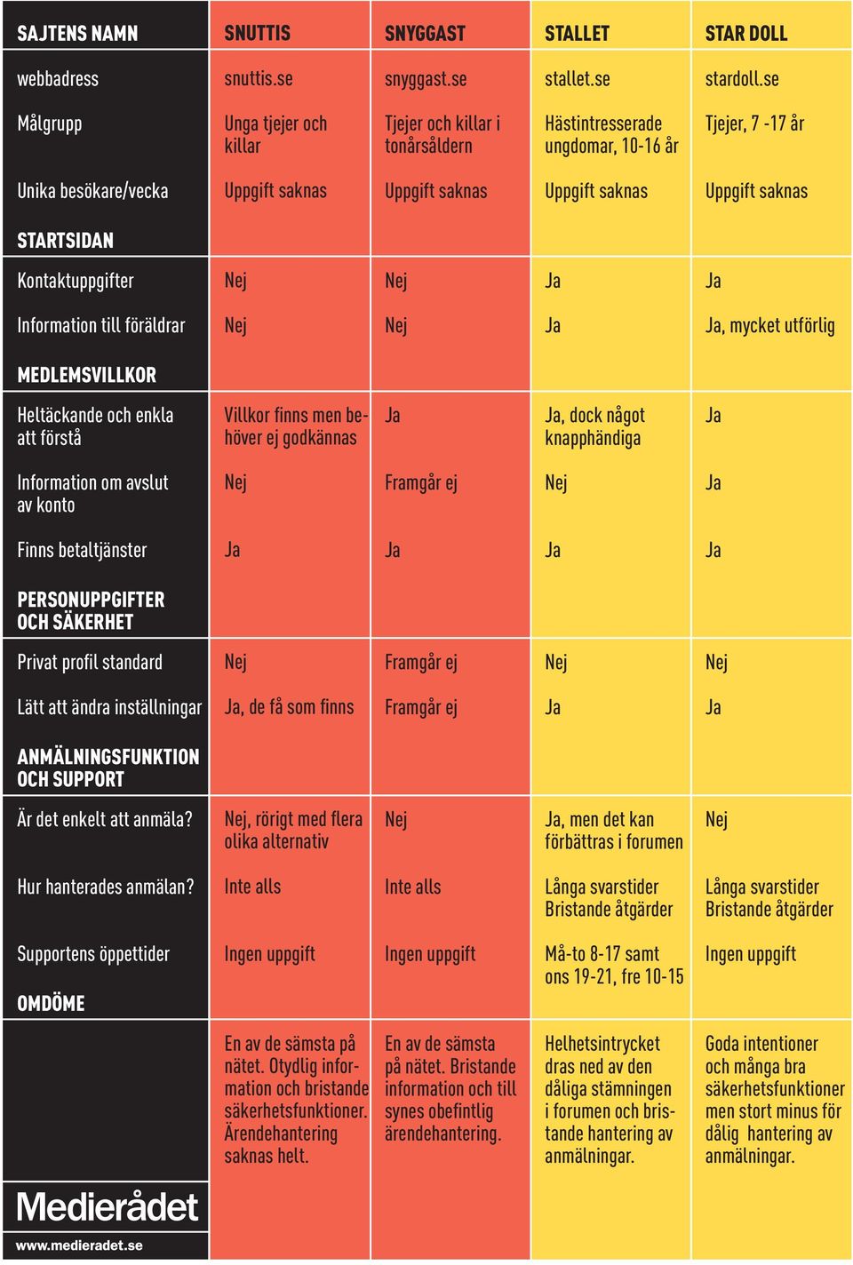 som finns, rörigt med flera olika alternativ, men det kan förbättras i forumen Långa svarstider Bristande åtgärder Långa svarstider Bristande åtgärder Må-to 8-17 samt ons 19-21, fre 10-15 En av de