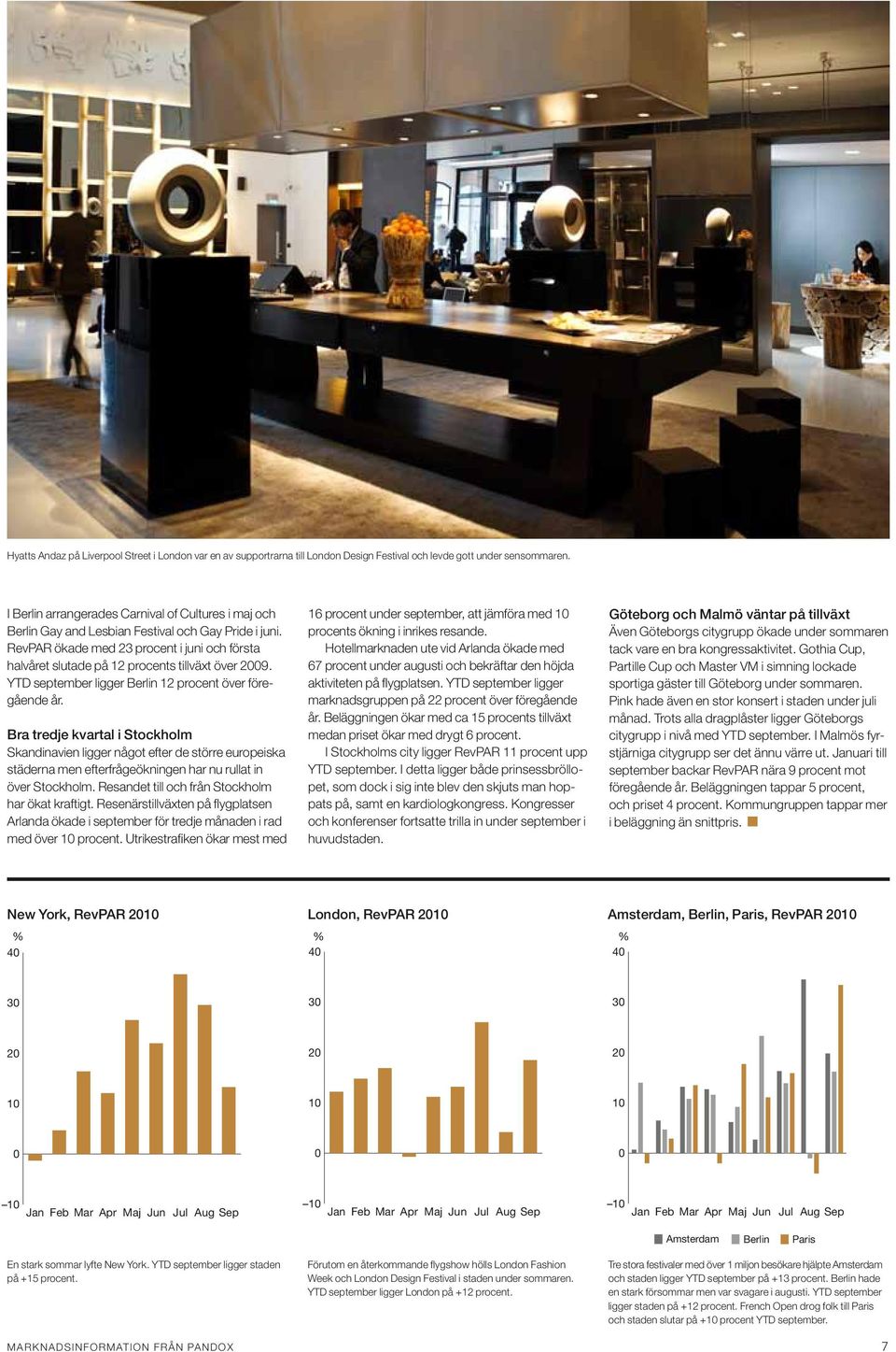 RevPAR ökade med 23 procent i juni och första halvåret slutade på 12 procents tillväxt över 2009. YTD september ligger Berlin 12 procent över föregående år.