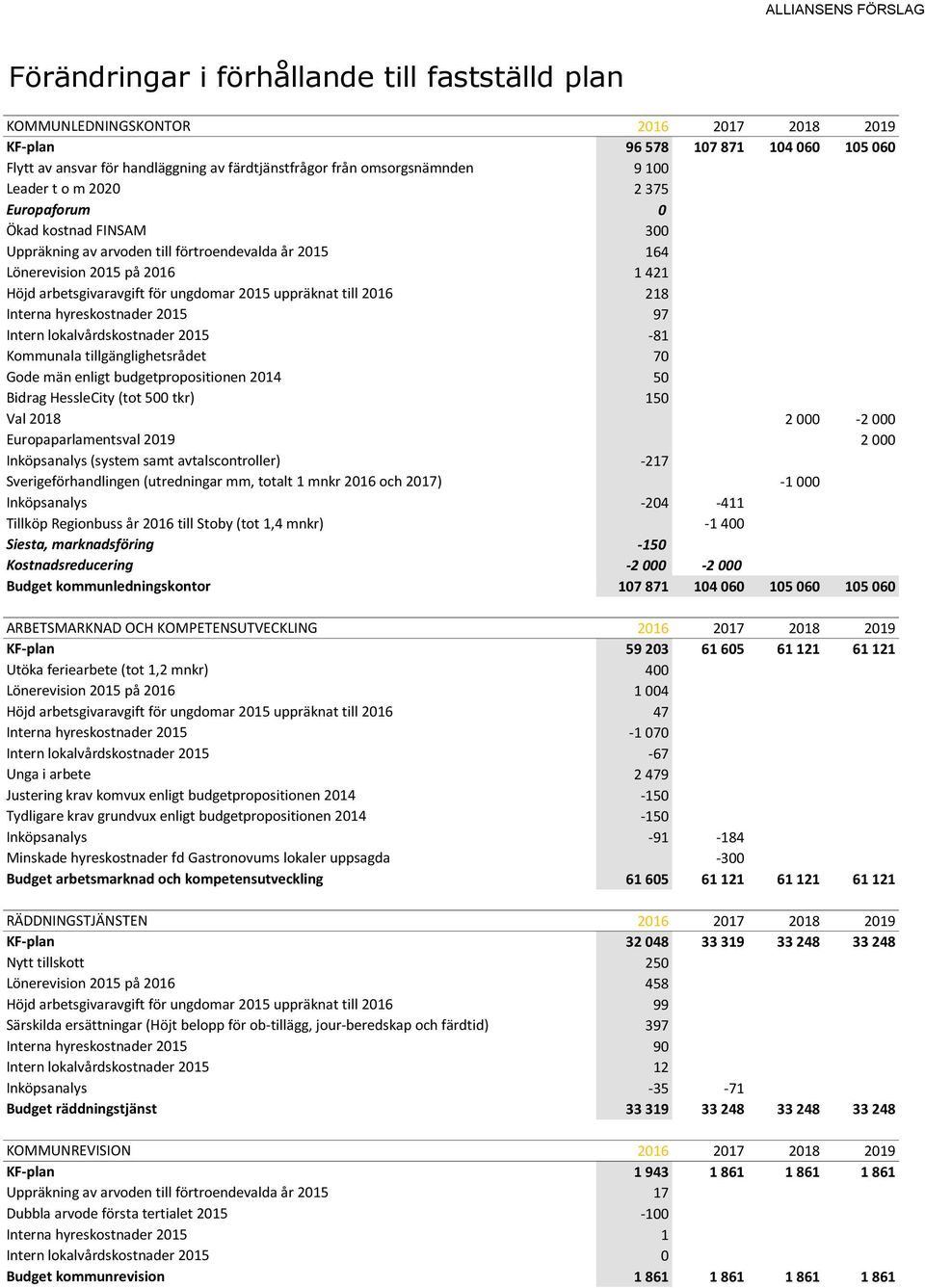 ungdomar 2015 uppräknat till 2016 218 Interna hyreskostnader 2015 97 Intern lokalvårdskostnader 2015-81 Kommunala tillgänglighetsrådet 70 Gode män enligt budgetpropositionen 2014 50 Bidrag HessleCity