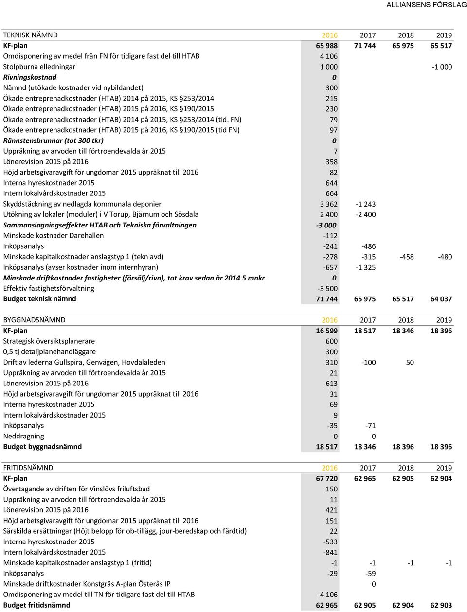 (HTAB) 2014 på 2015, KS 253/2014 (tid.