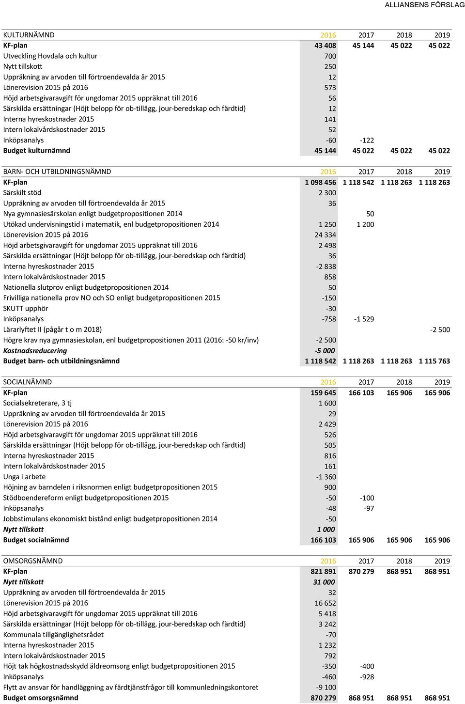 lokalvårdskostnader 2015 52 Inköpsanalys -60-122 Budget kulturnämnd 45 144 45 022 45 022 45 022 BARN- OCH UTBILDNINGSNÄMND 2016 2017 2018 2019 KF-plan 1 098 456 1 118 542 1 118 263 1 118 263 Särskilt