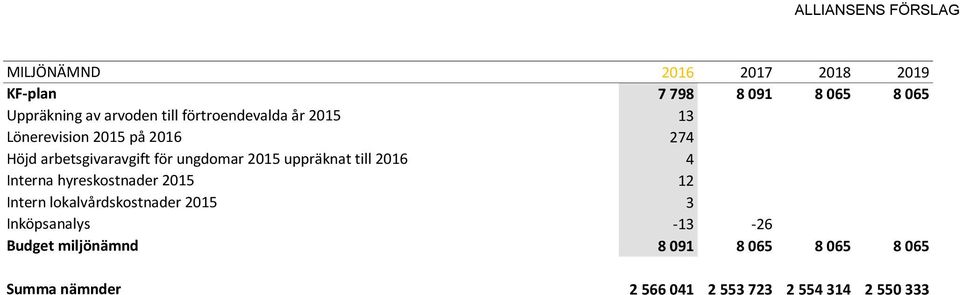uppräknat till 2016 4 Interna hyreskostnader 2015 12 Intern lokalvårdskostnader 2015 3