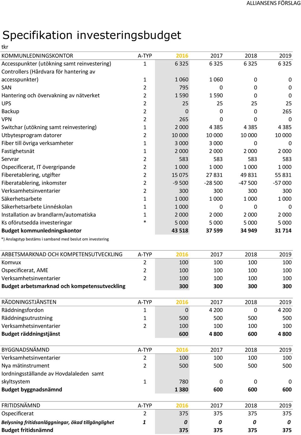 2 000 4 385 4 385 4 385 Utbytesprogram datorer 2 10 000 10 000 10 000 10 000 Fiber till övriga verksamheter 1 3 000 3 000 0 0 Fastighetsnät 1 2 000 2 000 2 000 2 000 Servrar 2 583 583 583 583