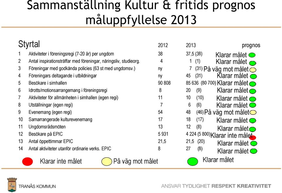 ) ny 7 (31) 4 Föreningars deltagande i utbildningar ny 45 (31) 5 Besökare i simhallen 90 808 85 636 (80 700) 6 Idrotts/motionsarrangemang i föreningsregi 8 20 (9) 7 Aktiviteter för allmänheten i