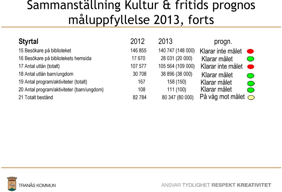 17 Antal utlån (totalt) 107 577 105 564 (109 000) 18 Antal utlån barn/ungdom 30 708 38 896 (38 000) 19 Antal