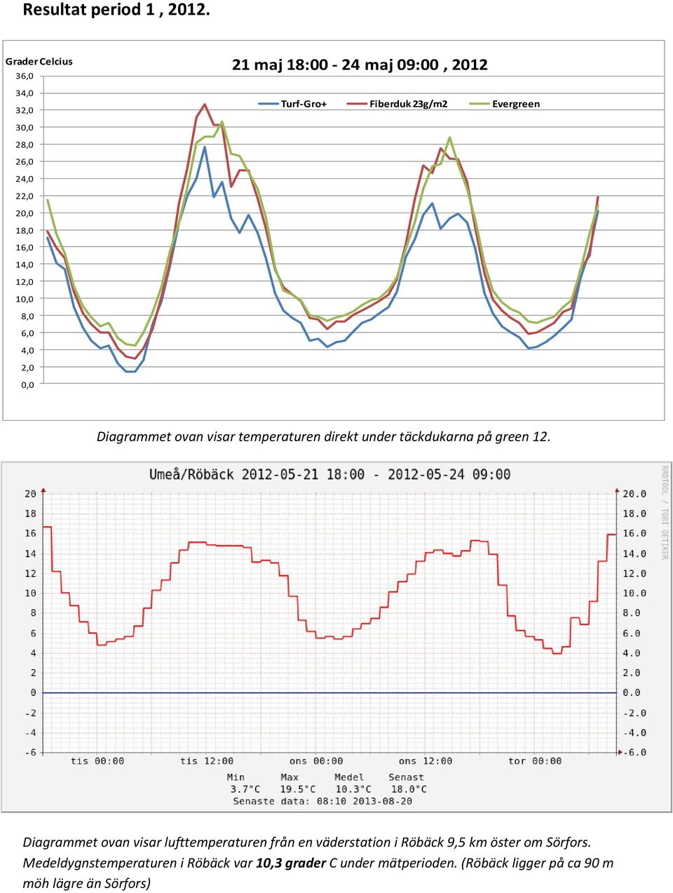 6,0 4,0 2,0 0,0 Turf-Gro+ Fiberduk 23g/m2 Evergreen Diagrammet ovan visar temperaturen direkt under täckdukarna på green