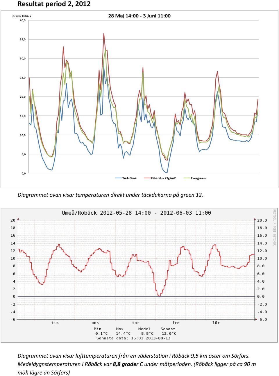 green 12. Diagrammet ovan visar lufttemperaturen från en väderstation i Röbäck 9,5 km öster om Sörfors.