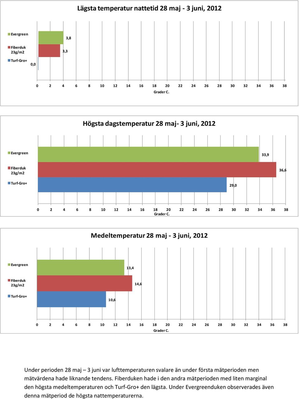 Medeltemperatur 28 maj - 3 juni, 2012 Evergreen 13,4 Fiberduk 23g/m2 14,6 Turf-Gro+ 10,6 0 2 4 6 8 10 12 14 16 18 20 22 24 26 28 30 32 34 36 38 Grader C.