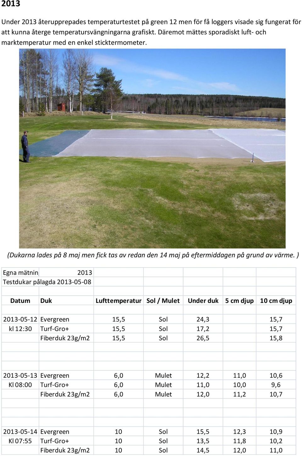 ) Egna mätningar 2013 Testdukar pålagda 2013-05-08 Datum Duk Lufttemperatur Sol / Mulet Under duk 5 cm djup 10 cm djup 2013-05-12 Evergreen 15,5 Sol 24,3 15,7 kl 12:30 Turf-Gro+ 15,5 Sol 17,2 15,7