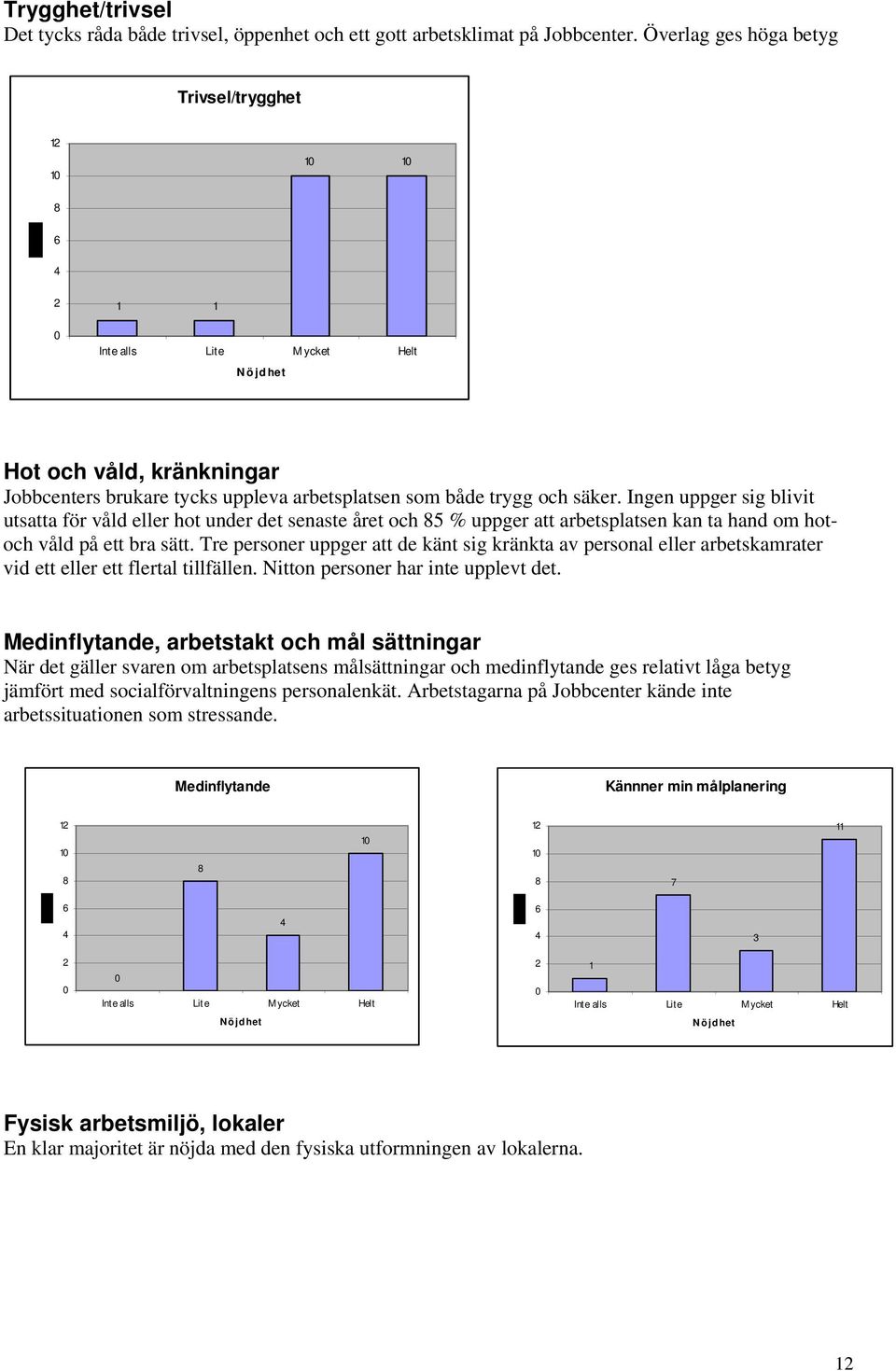 Ingen uppger sig blivit utsatta för våld eller hot under det senaste året och 5 % uppger att arbetsplatsen kan ta hand om hotoch våld på ett bra sätt.