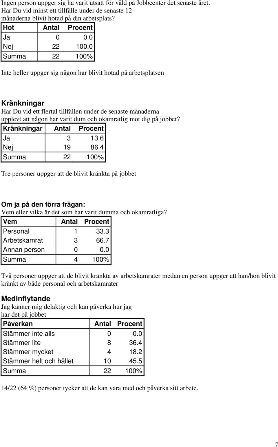 Inte heller uppger sig någon har blivit hotad på arbetsplatsen Kränkningar Har Du vid ett flertal tillfällen under de senaste månaderna upplevt att någon har varit dum och okamratlig mot dig på