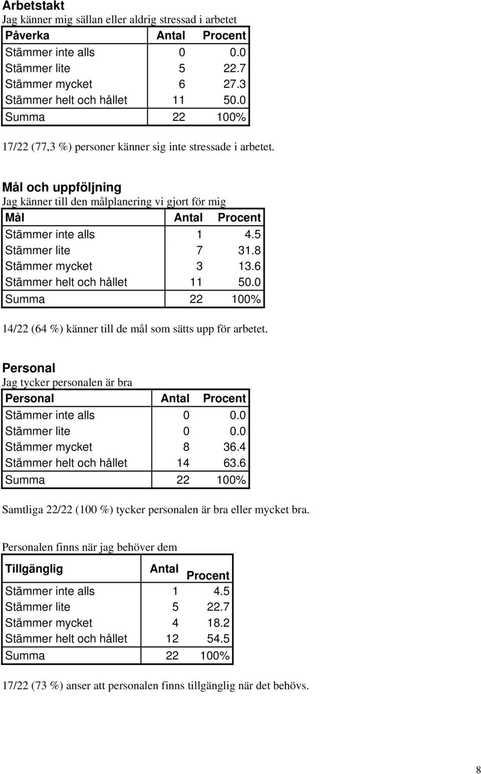 Stämmer mycket 3 13.6 Stämmer helt och hållet 11 5. 1/22 (6 %) känner till de mål som sätts upp för arbetet. Personal Jag tycker personalen är bra Personal Antal Procent Stämmer lite.