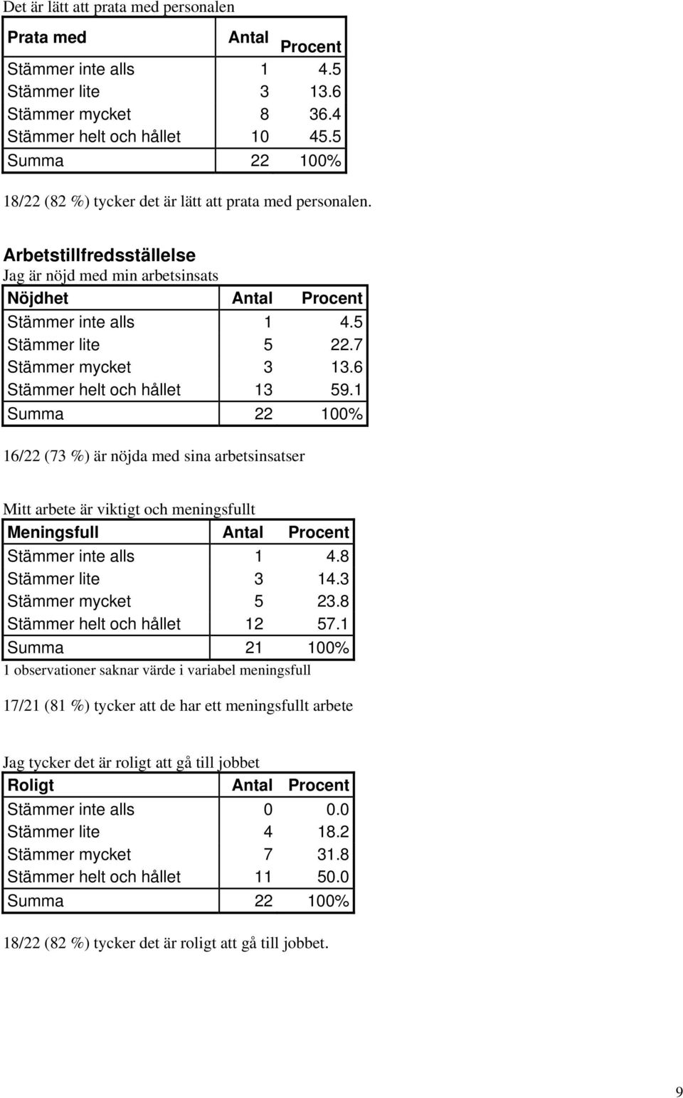 6 Stämmer helt och hållet 13 59.1 16/22 (73 %) är nöjda med sina arbetsinsatser Mitt arbete är viktigt och meningsfullt Meningsfull Antal Procent Stämmer inte alls 1. Stämmer lite 3 1.